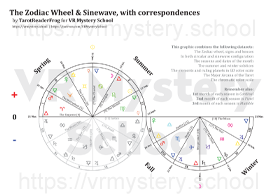 Zodiac sine wave correspondence diagram thumbnail.